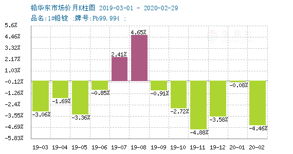 铅价格最新行情 今日