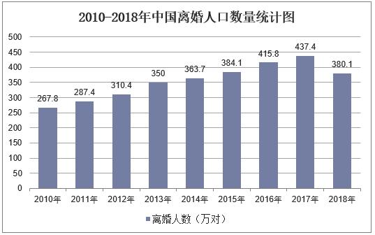 中国最新离婚率