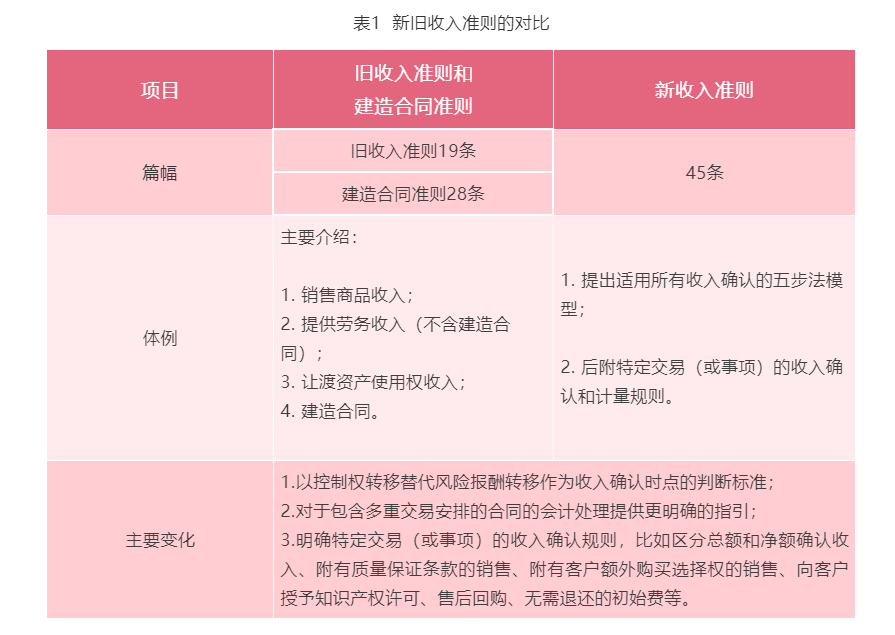 最新收入准则