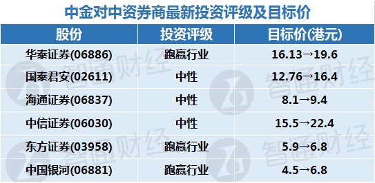 券商最新评级