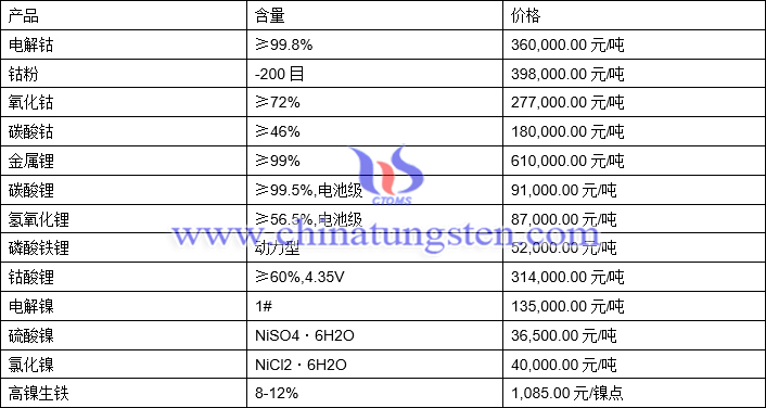 电解镍最新价格