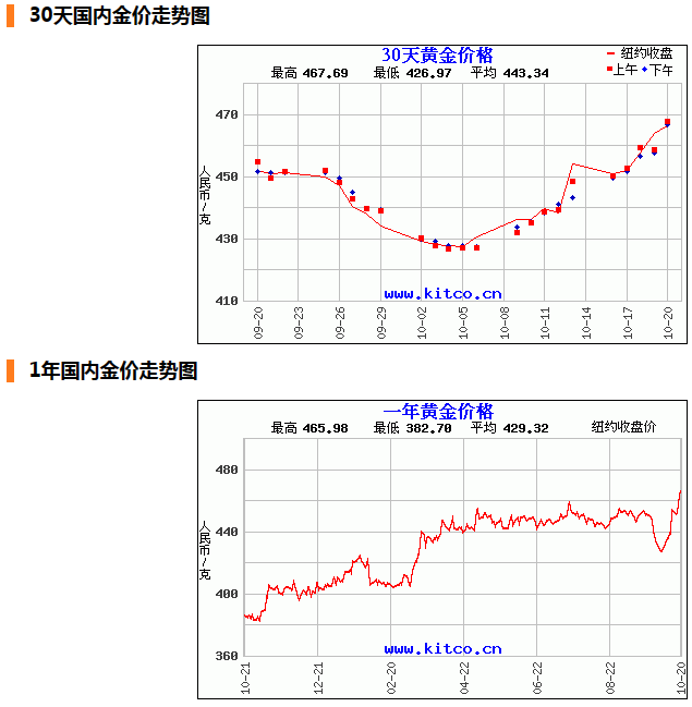 最新的黄金价格