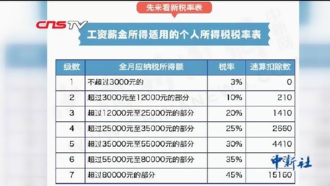 最新个税标准