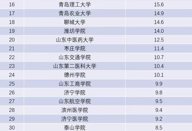 山东高校排名最新排名