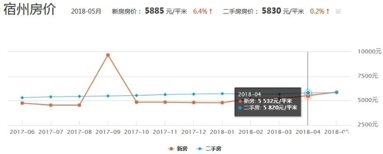 宿州房价最新行情