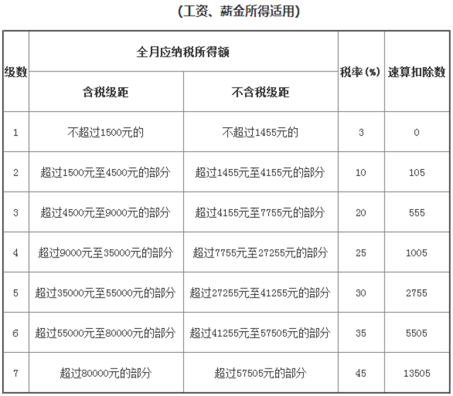 最新个人所得税税率