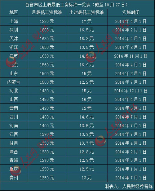 河北涨工资最新消息