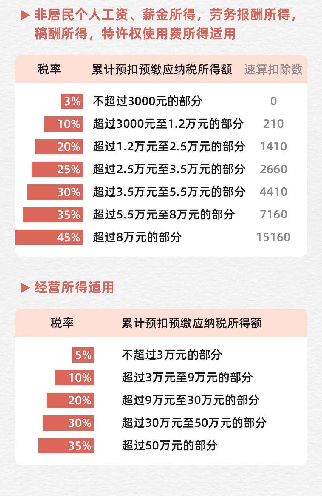 个人所得税最新版