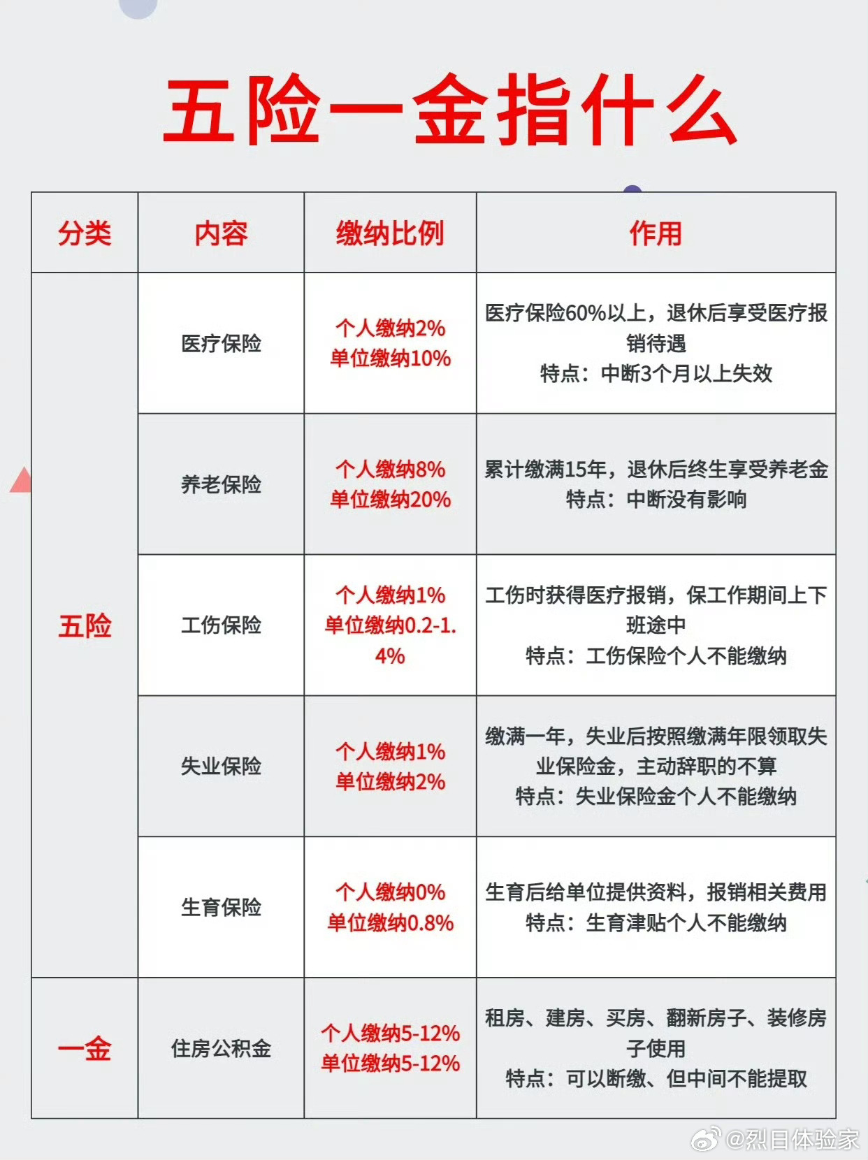 五险一金最新政策