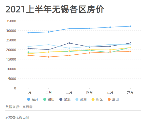 无锡房价最新