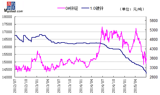 锌价格最新走势图，趋势分析与影响因素探讨