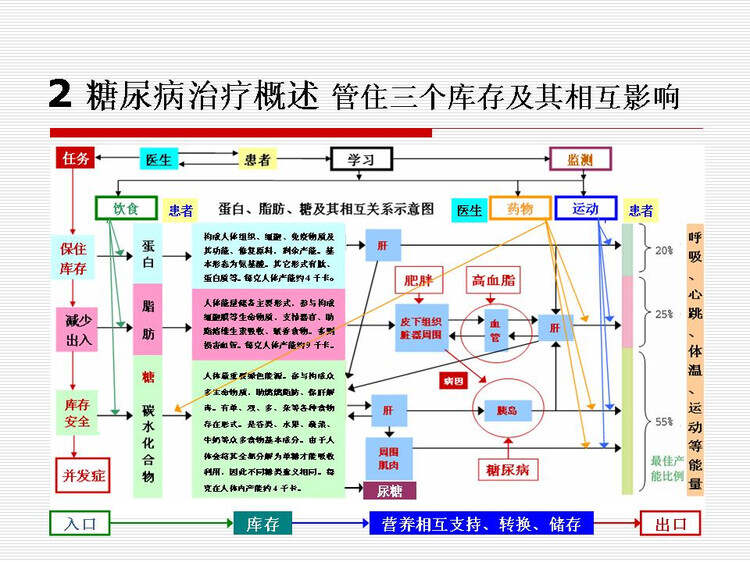 糖尿病最新治疗方法