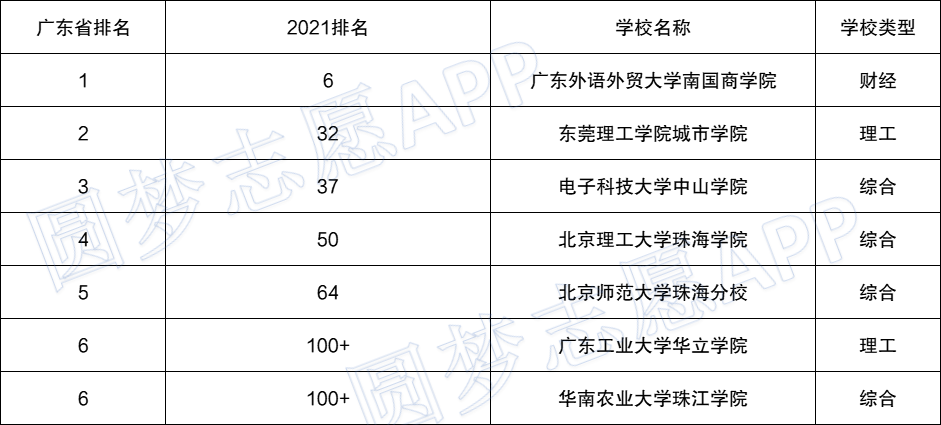 广东高校最新排名