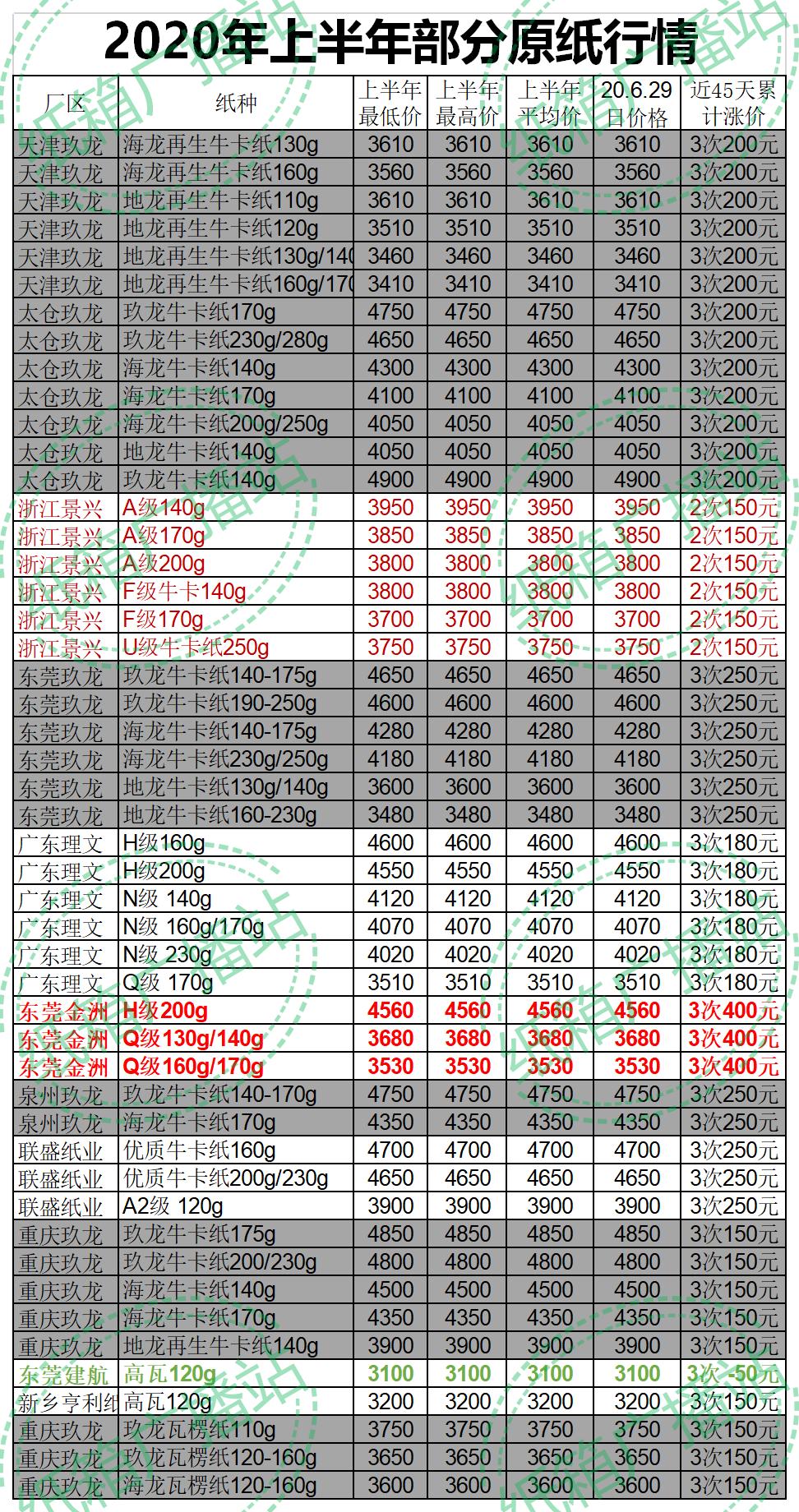 废纸箱价格最新行情