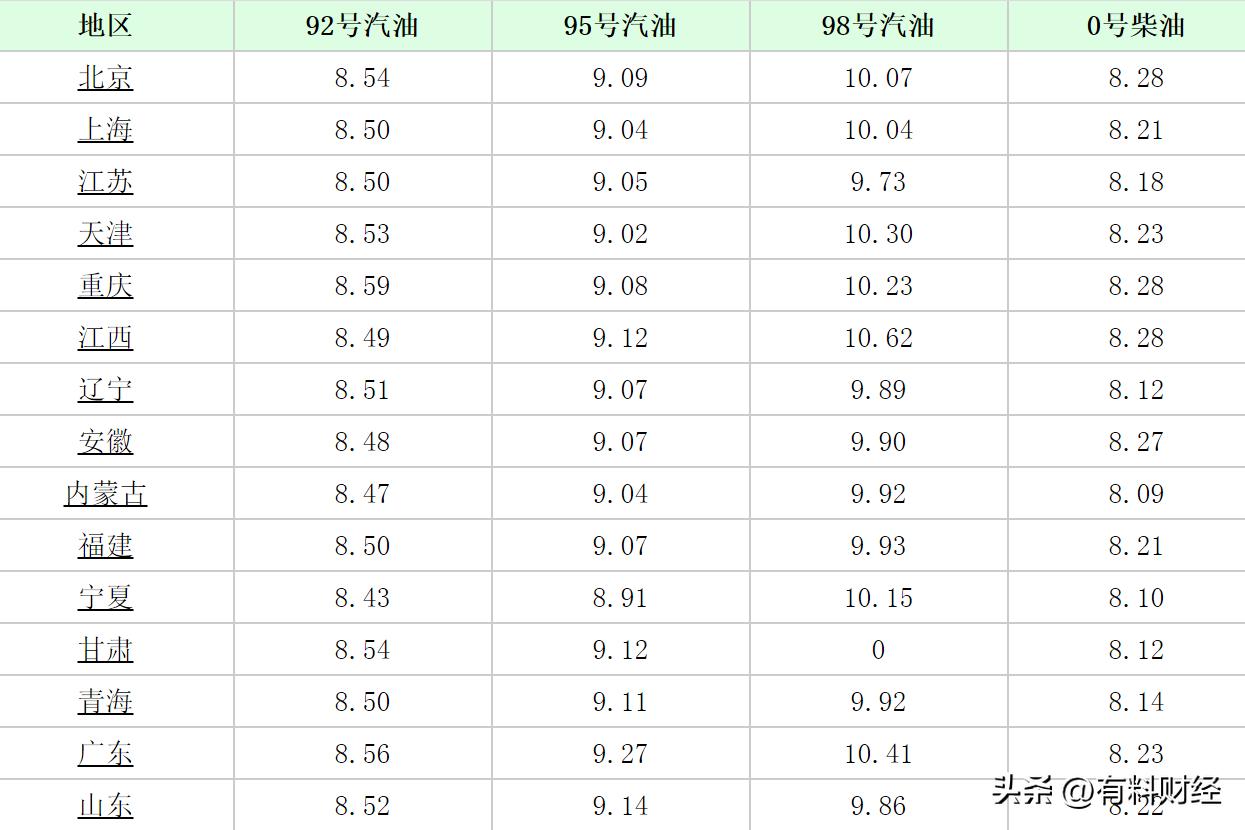 明日油价调整最新消息