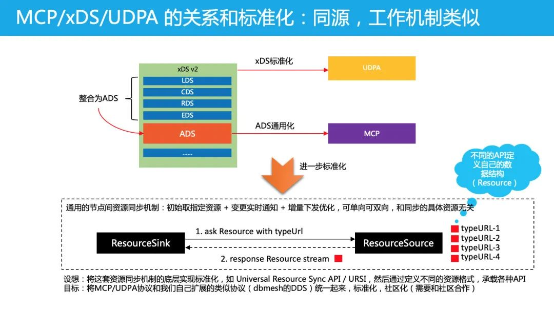 最新api