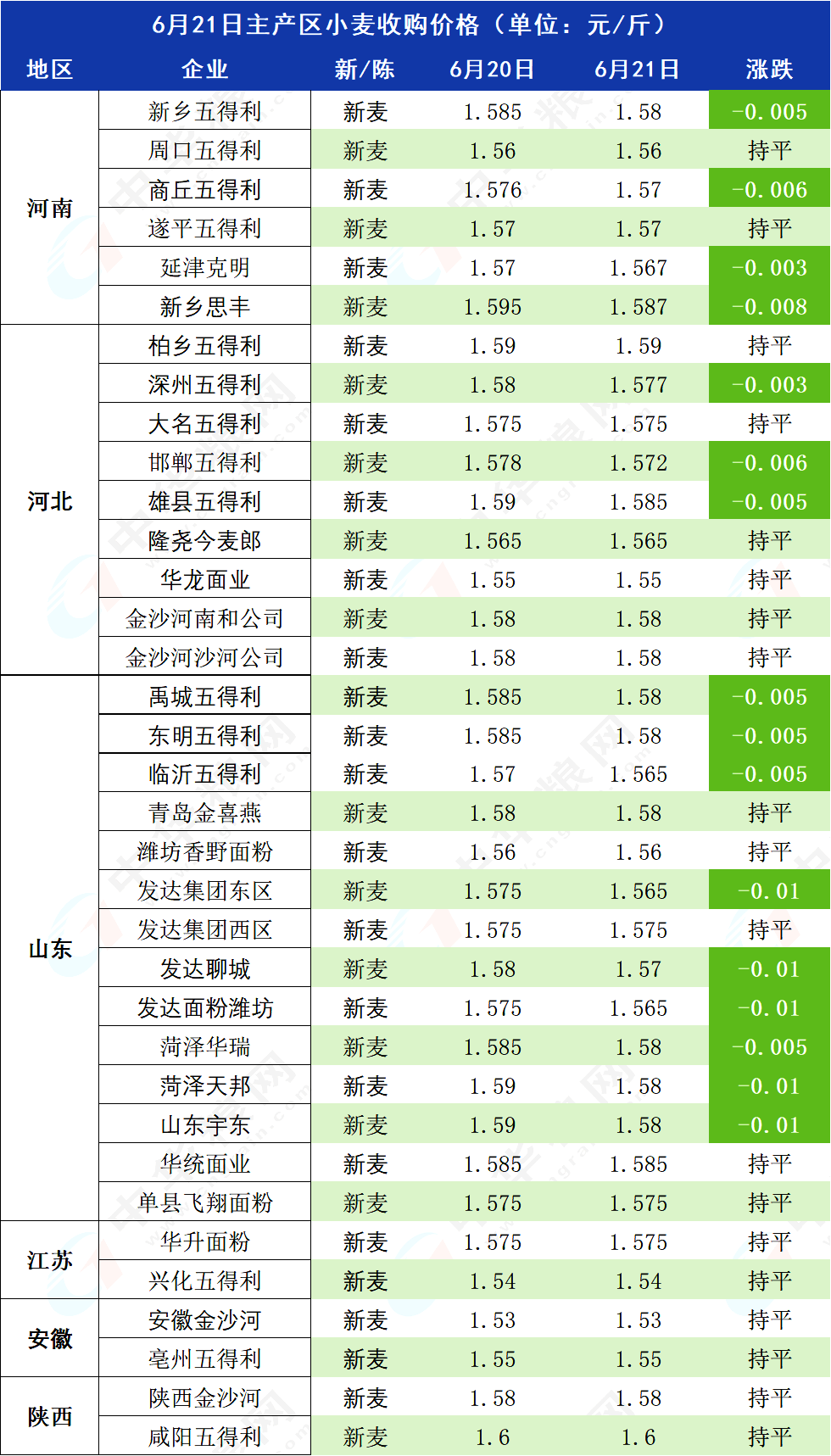 今日山东小麦最新价格