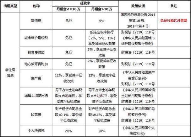 商铺租赁税最新政策