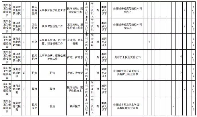 襄阳今天最新招聘信息