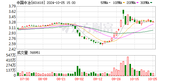 中国中冶股票最新消息