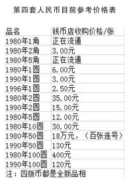 四套人民币最新价格表