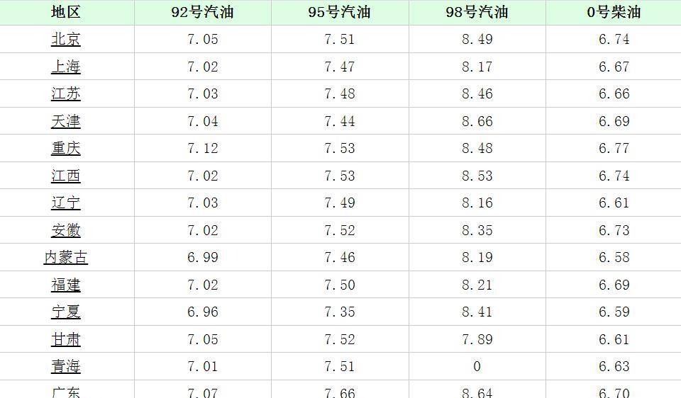 95号汽油价格调整最新消息