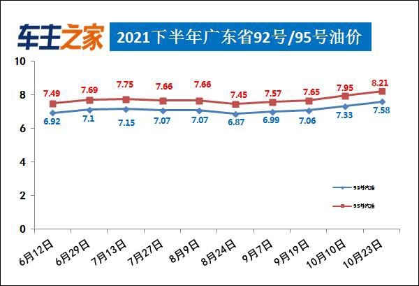 广州油价调整最新消息