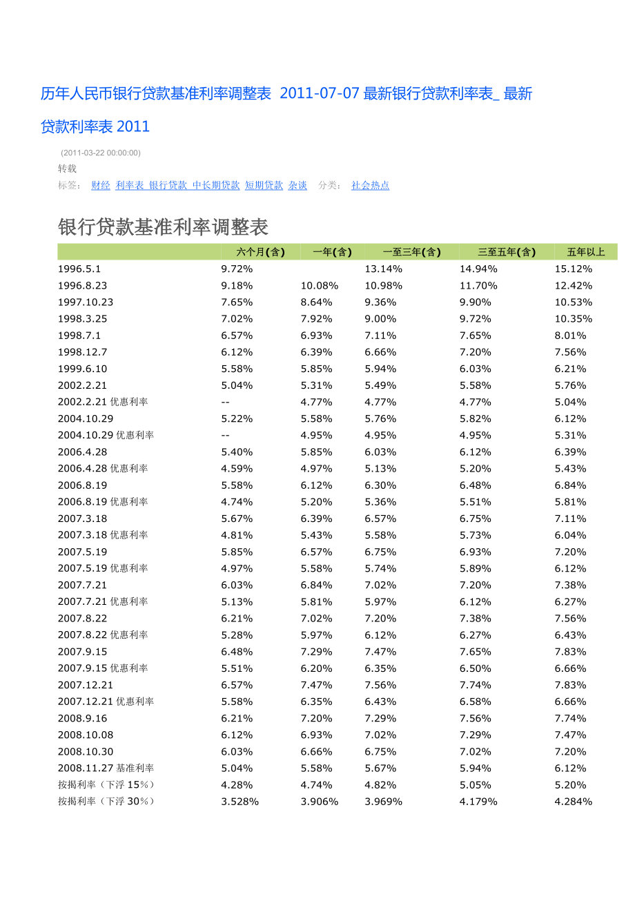 最新银行贷款基准利率