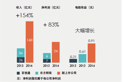 东方明珠股票最新消息