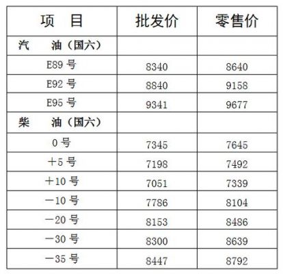 柴油多少钱一吨最新价格