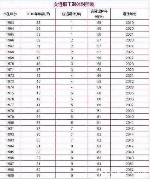 国家最新退休年龄表