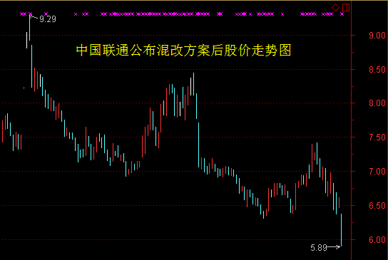 中国联通最新股价