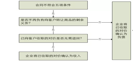 最新收入确认准则