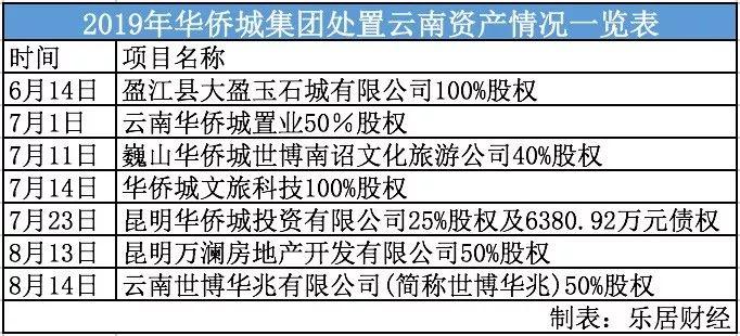 华侨城重组最新消息