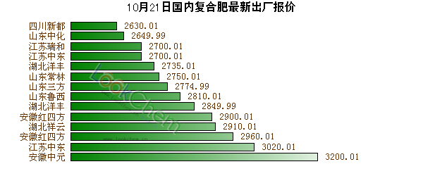 今日复合肥最新报价