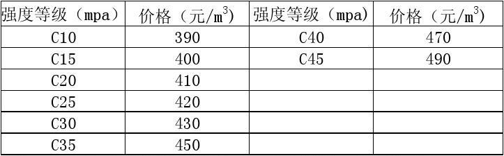 商品混凝土最新价格表