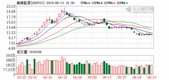 美锦能源股票最新消息