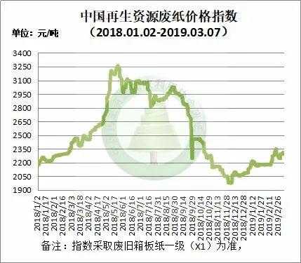 湖南废纸价格最新行情