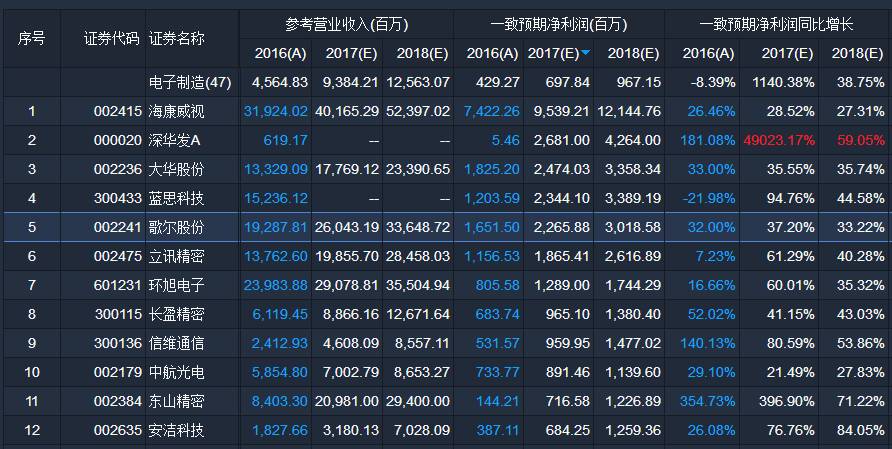 最新机构调研排行榜