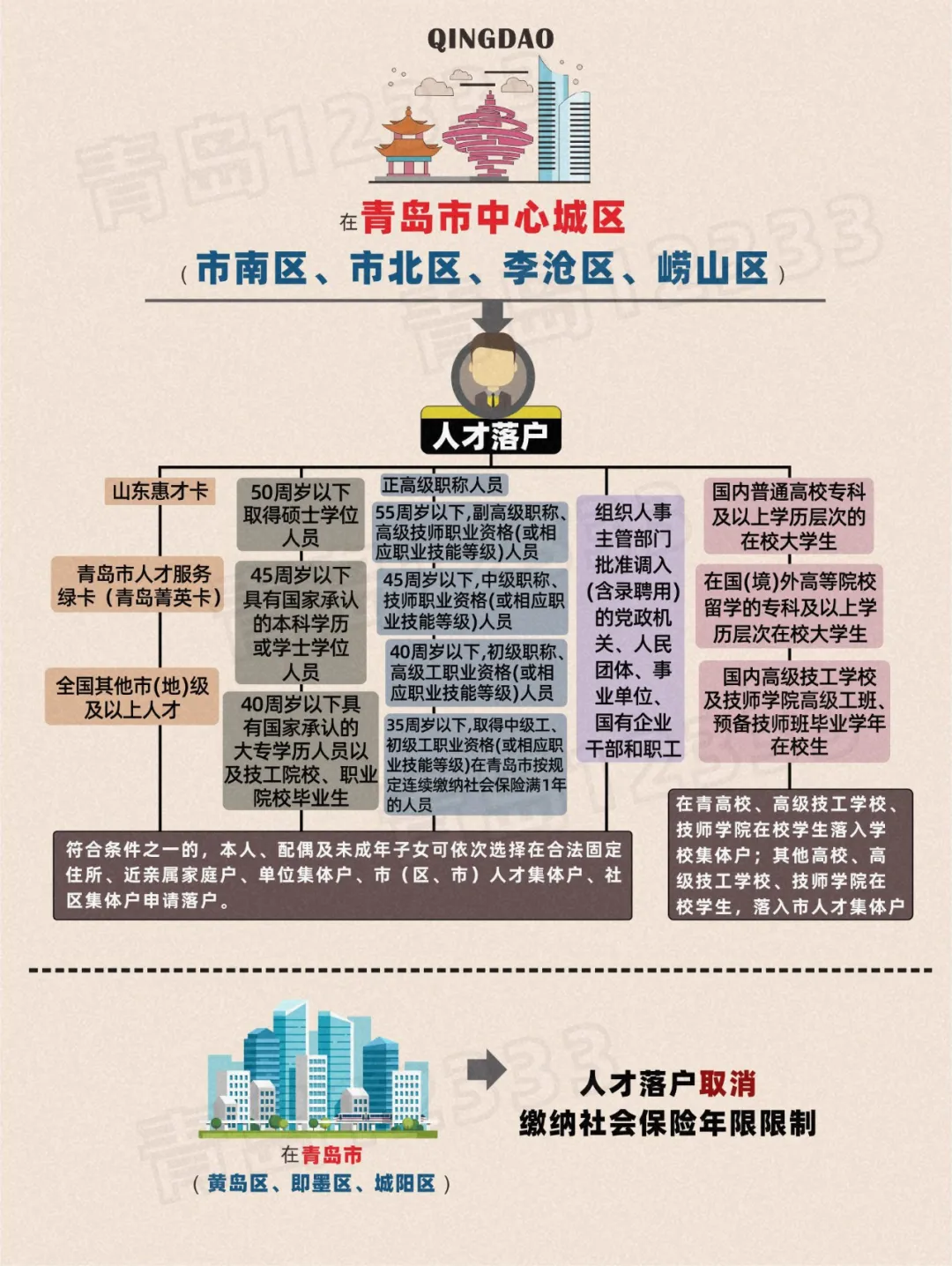 青岛人才落户最新政策