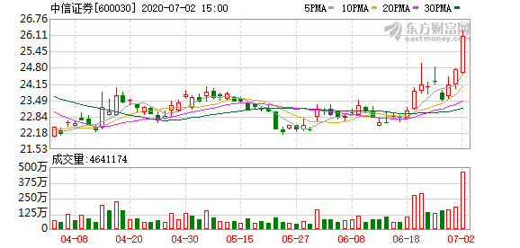 中信证券股票最新消息