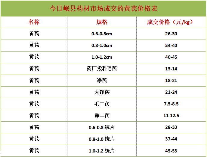 甘肃黄芪最新价格行情