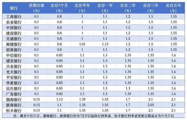 各大银行最新存款利率表