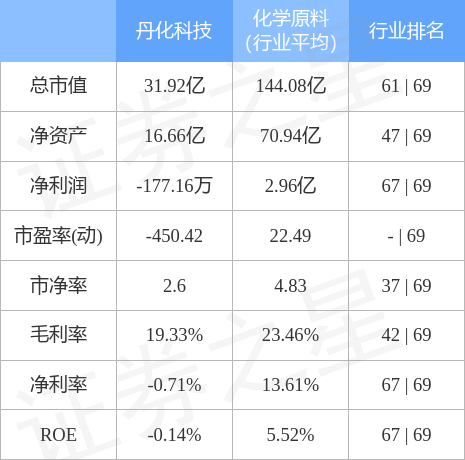 丹化科技公司最新消息