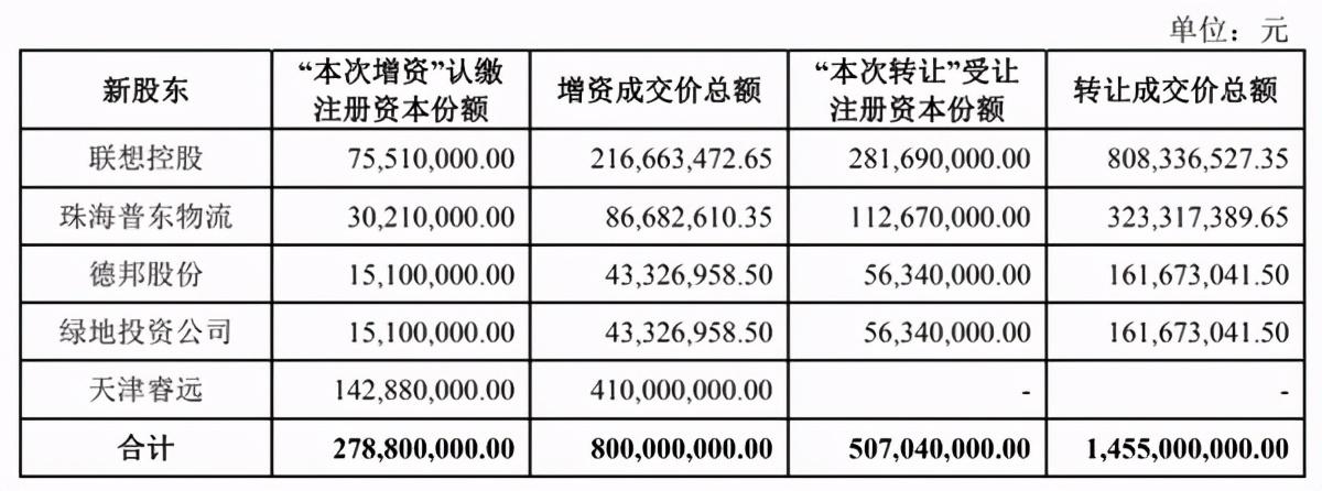 东航产投增资至44亿元