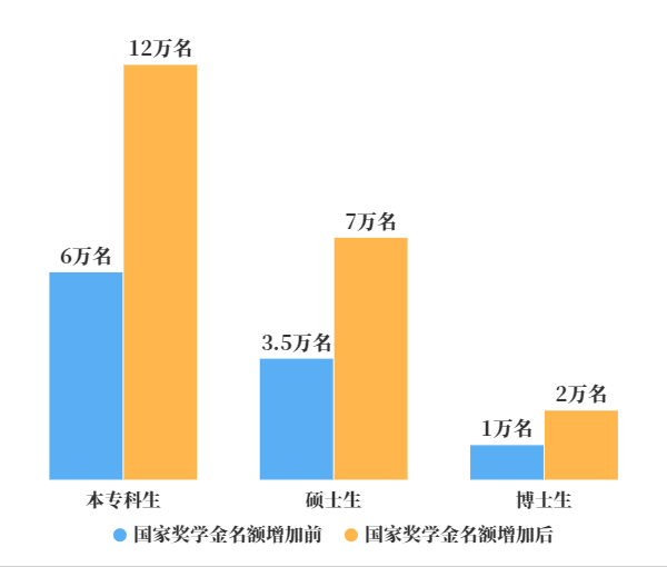 2024年国家奖学金奖励名额将翻倍