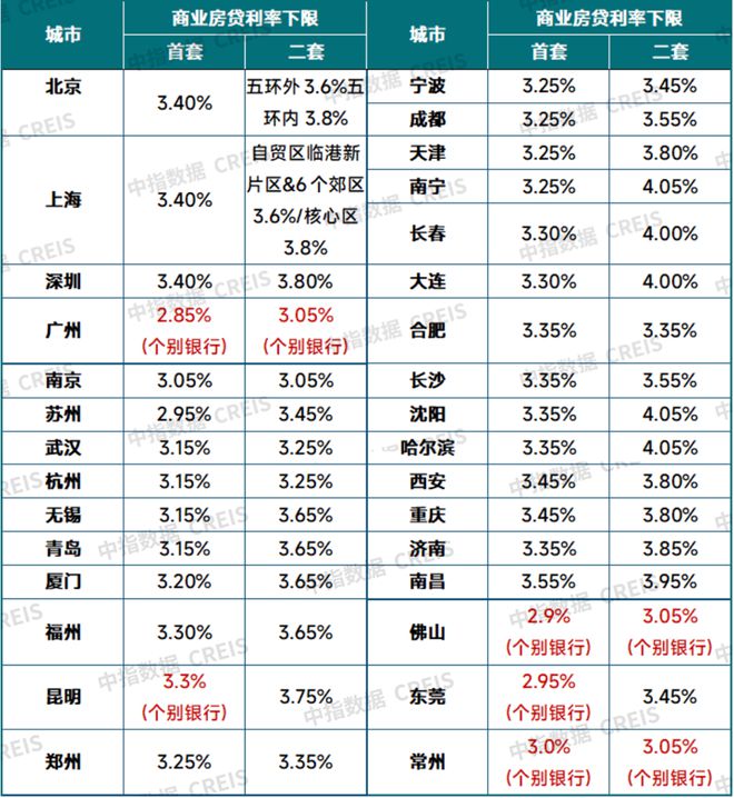 存量房贷利率25日起调整