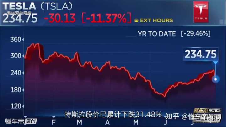 特斯拉发布会后股价下跌近9%