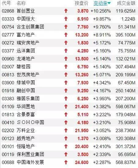 澳门一肖一码一必中一肖同舟前进_有人重仓地产股1天赚1200万