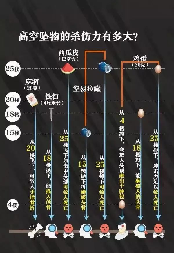 广东一男子为发泄高空抛下多个重物